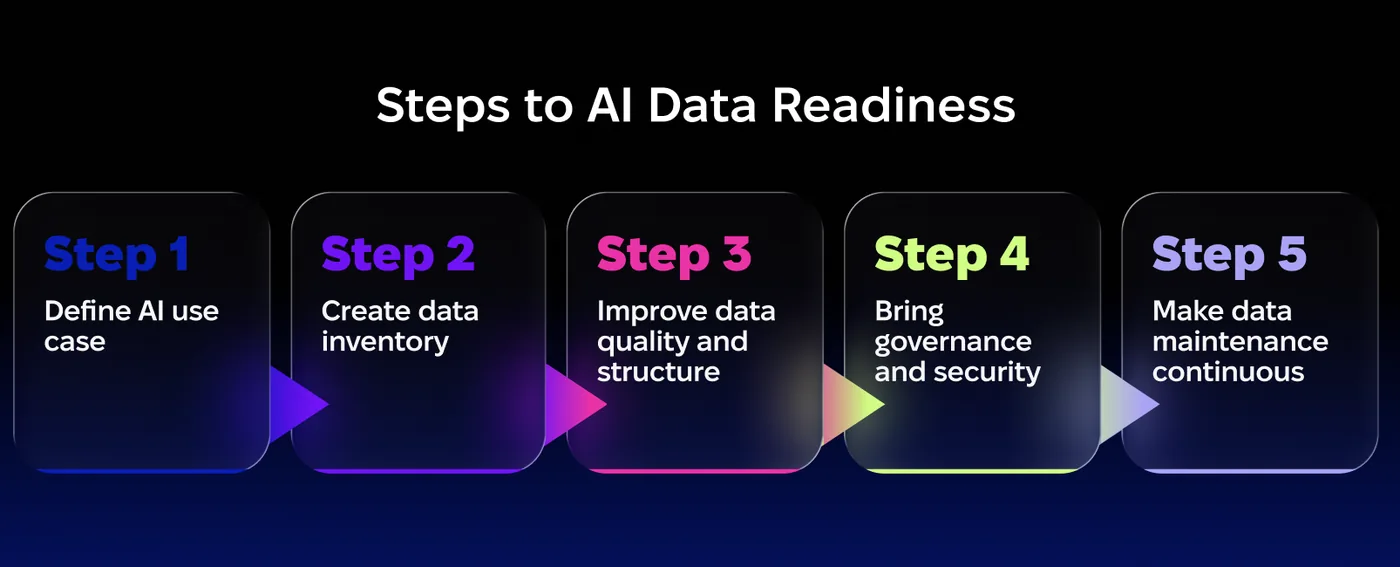 Five steps to AI data readiness: define the AI use case, create a data inventory, improve data quality and structure, bring governance and security, make data maintenance continuous
