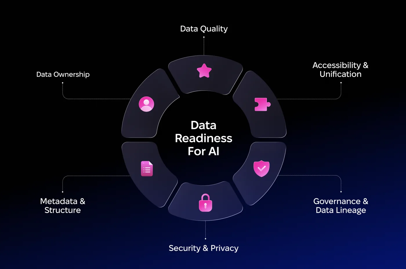 Data readiness for AI wheel: data quality, accessibility and unification, governance and data lineage, security and privacy, metadata and structure, data ownership